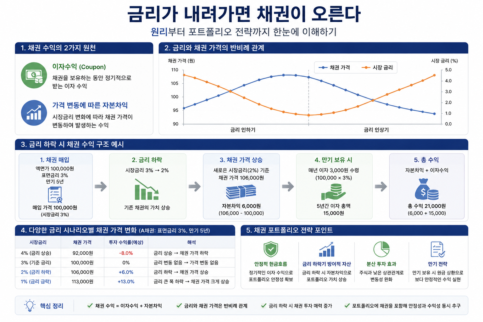 채권 투자 방법, 금리와 채권 가격부터 포트폴리오 전략까지