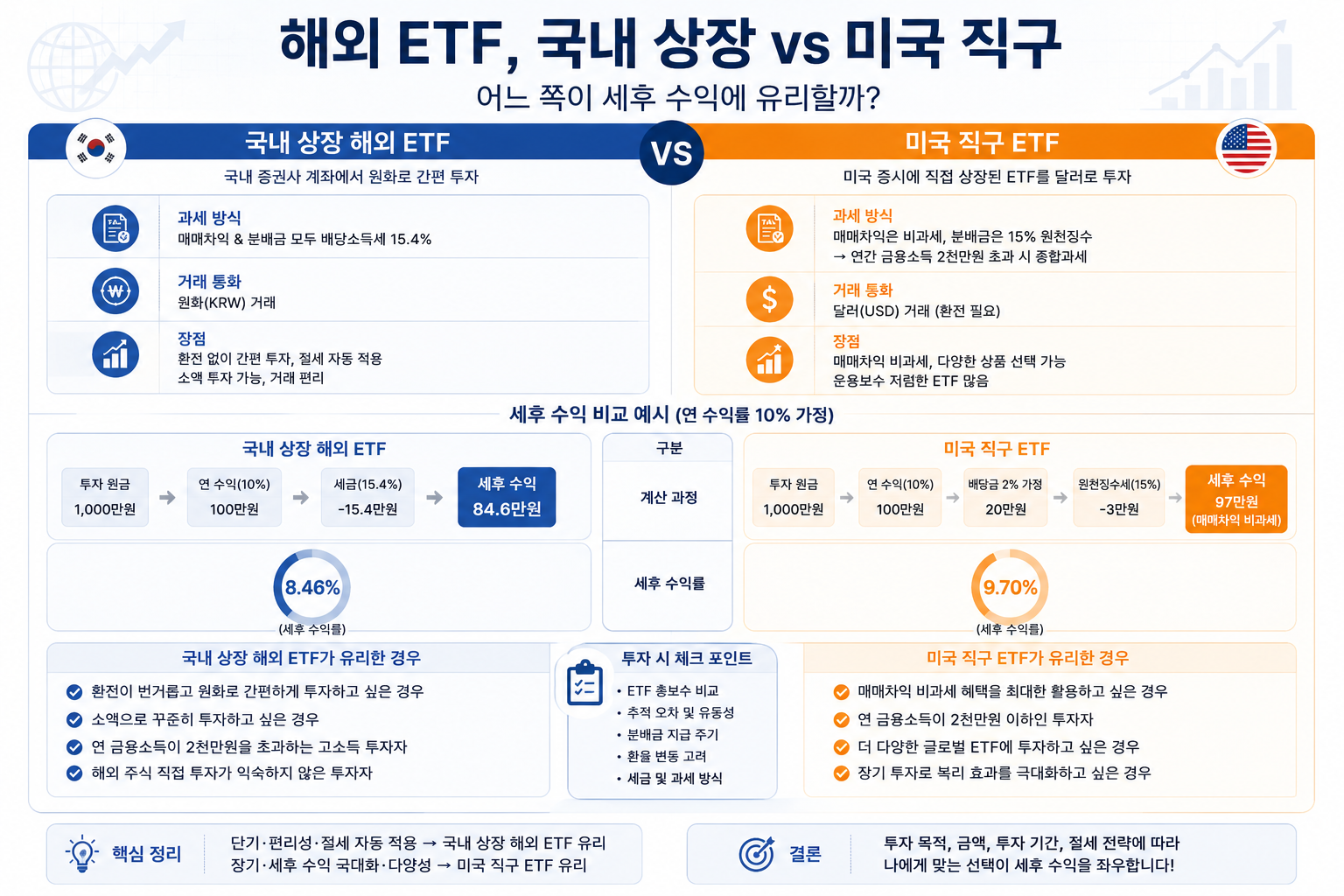 국내상장 해외 ETF vs 미국 직구, 어느 쪽이 세후 수익이 높을까?