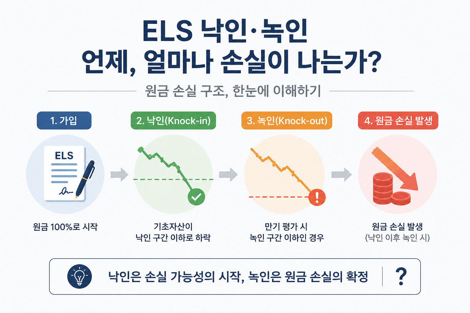ELS 낙인(녹인), 언제 얼마나 손실이 나는가