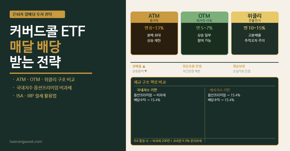 커버드콜 ETF란? 월배당 구조부터 세금·투자 전략까지