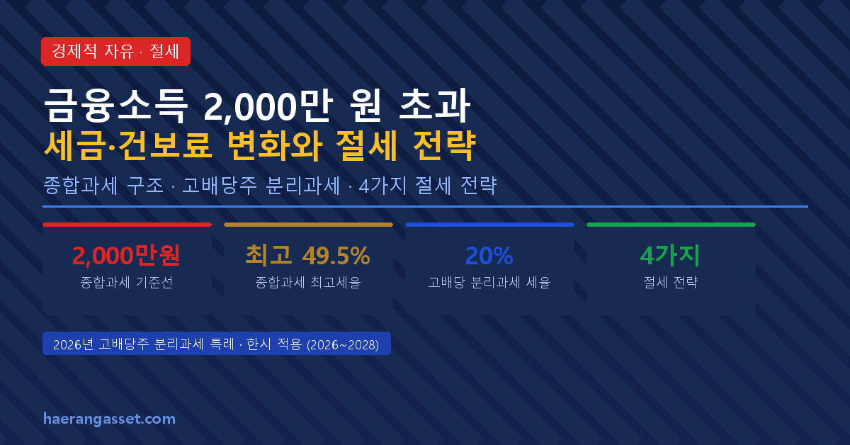 금융소득 2,000만 원 초과 시 세금·건보료 변화와 절세 전략