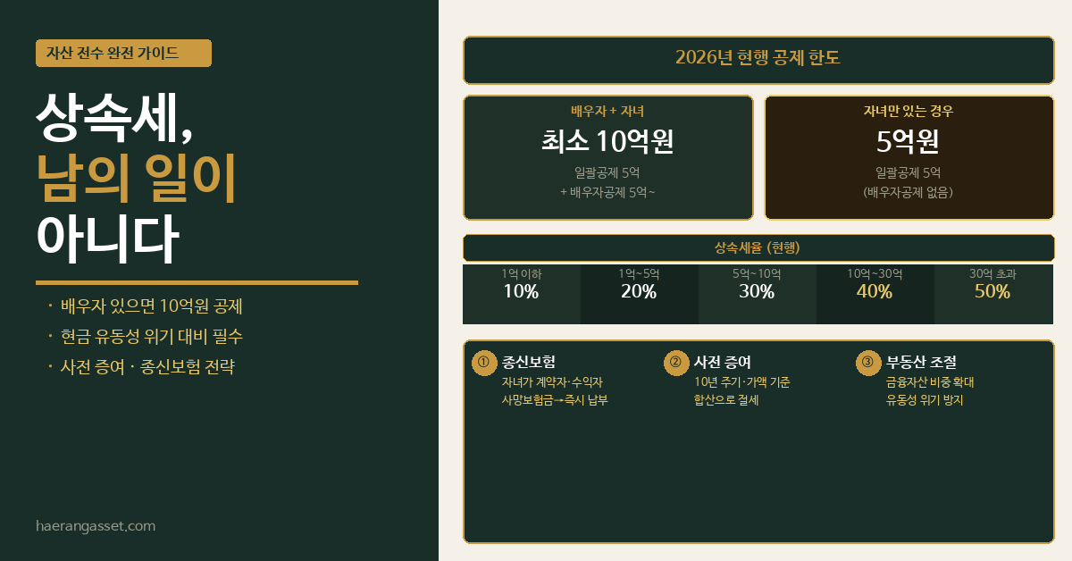 상속세 절세 방법, 공제부터 사전증여까지 완벽 정리