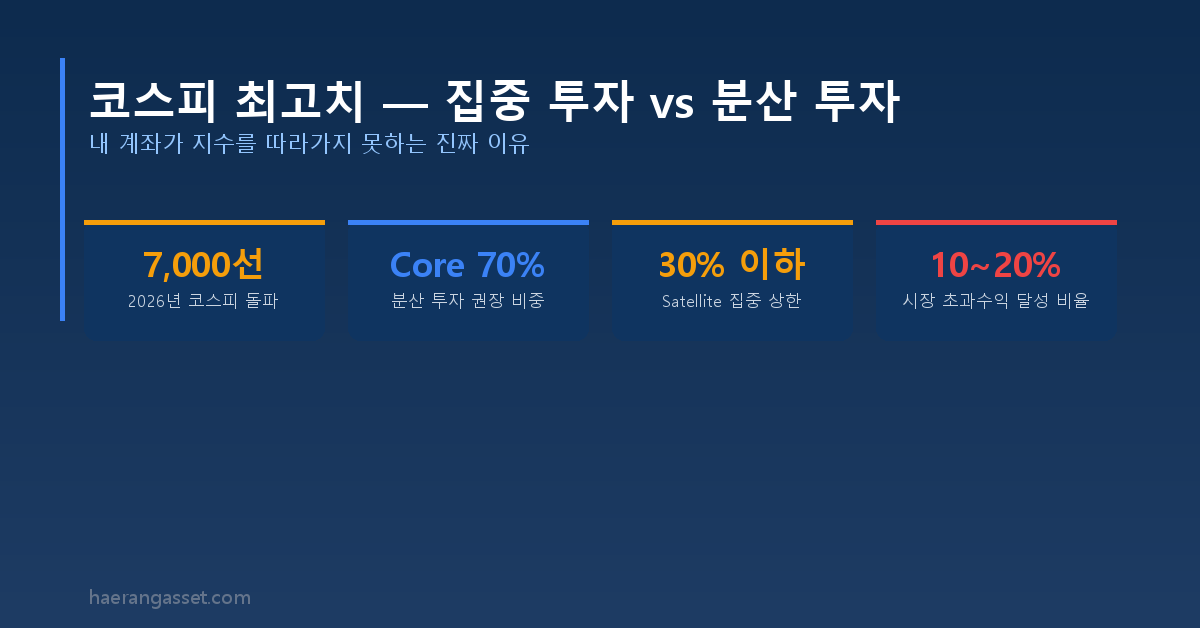 코스피는 사상 최고치인데 내 계좌는 왜 다를까 — 집중 vs 분산의 진짜 차이