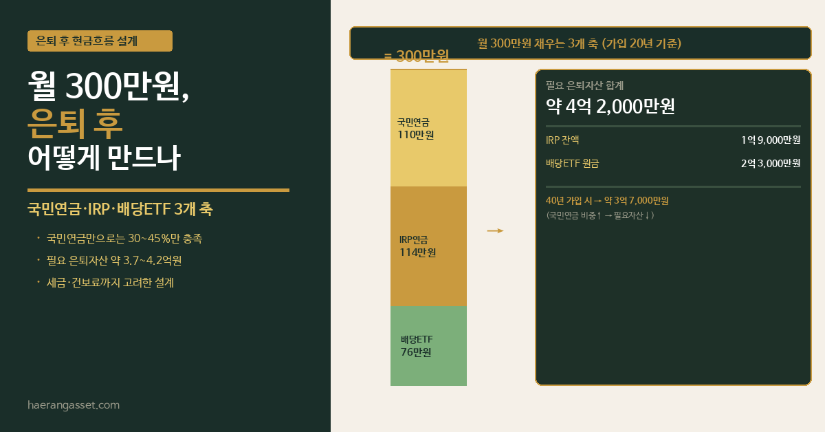 월 300만원 은퇴 생활비 만들기 | 국민연금·IRP·배당ETF 조합 설계