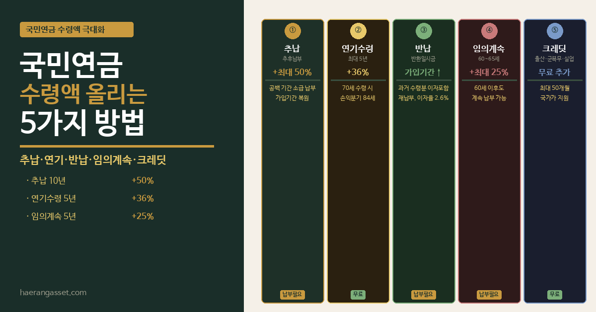 국민연금 수령액 늘리기 5가지 | 추납·연기연금·임의계속가입