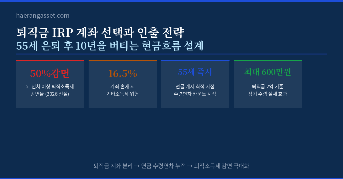퇴직금 IRP 계좌 선택과 인출 전략 — 55세 은퇴 후 10년을 버티는 현금흐름 설계