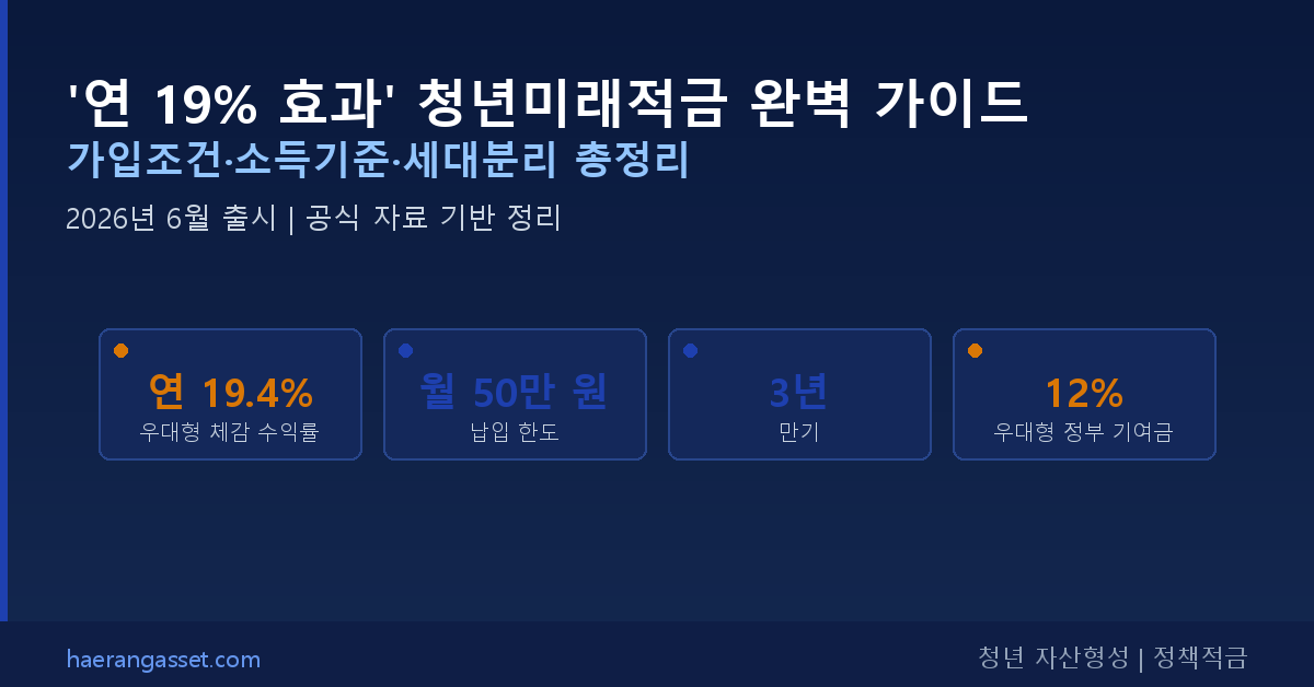'연 19% 효과' 청년미래적금 완벽 가이드