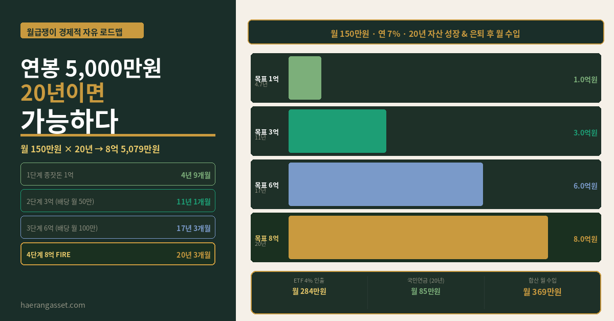월급쟁이 경제적 자유 로드맵 — 연봉 5,000만원으로 20년 안에 가능한가