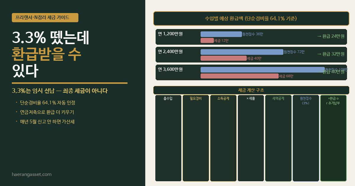 프리랜서 3.3% 환급 받는 방법 (N잡러 세금 신고)