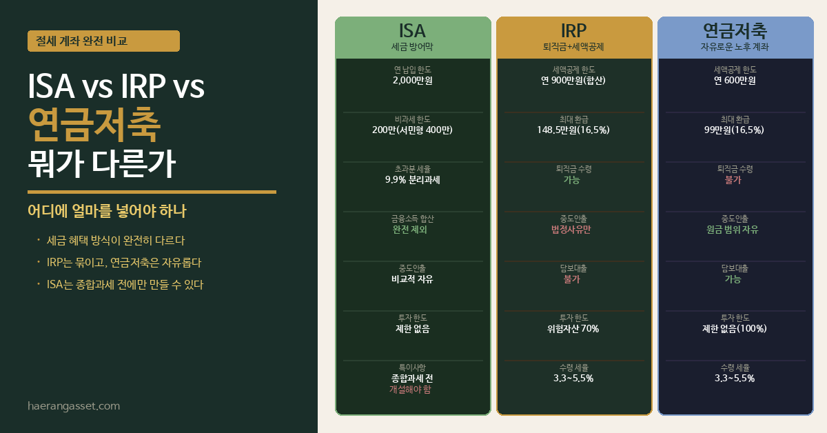 ISA vs IRP vs 연금저축 차이 비교 (어디에 넣어야 할까)