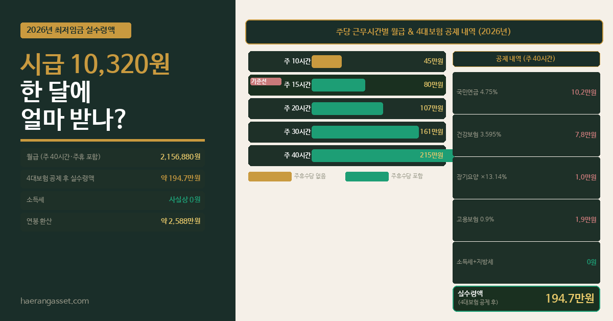2026년 최저임금 월급 실수령액 | 시급 10,320원 → 약 194.7만원 (주휴수당 포함)