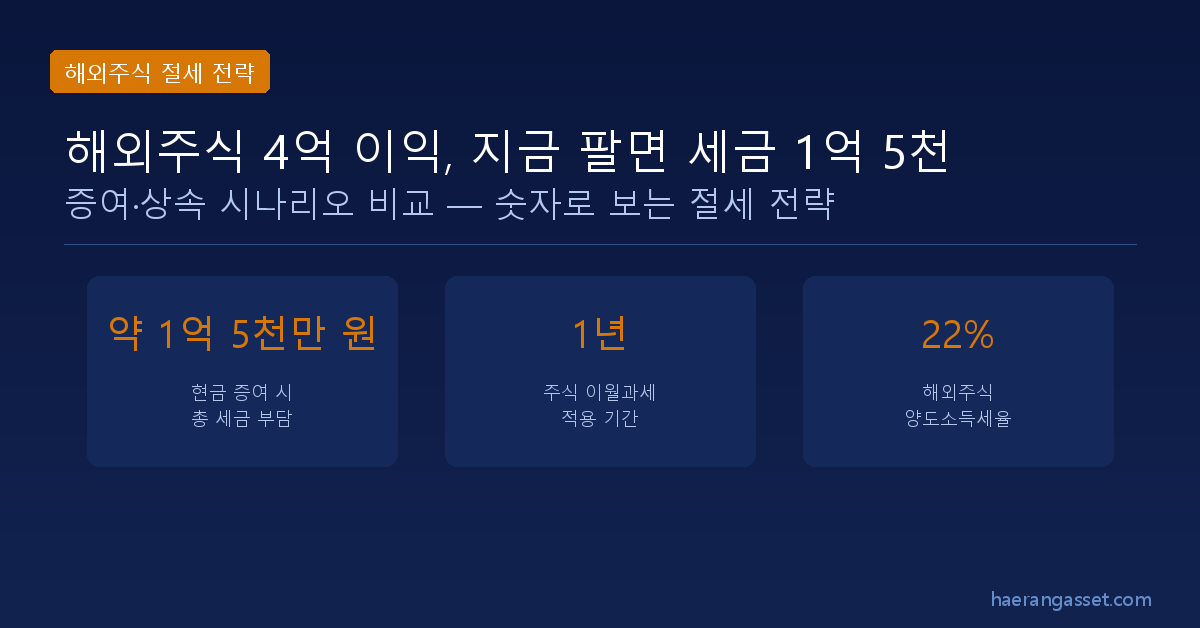 해외주식 4억 이익, 지금 팔면 세금 1억 5천 — 증여·상속으로 줄이는 법