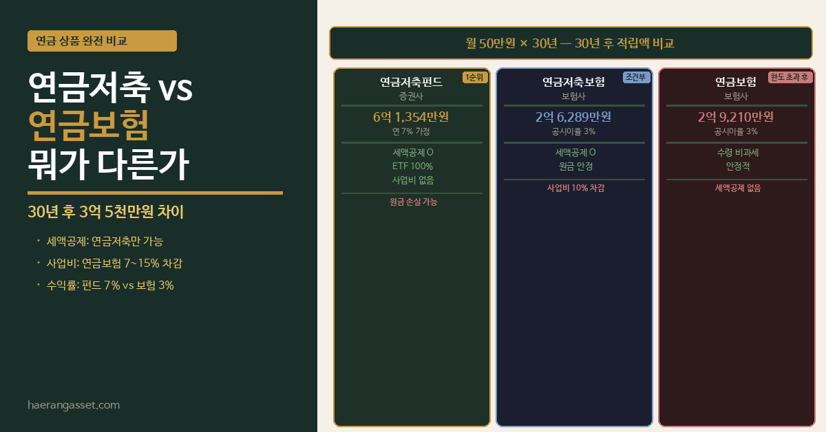 연금저축 vs 연금보험 차이 (세액공제·수익률 비교)