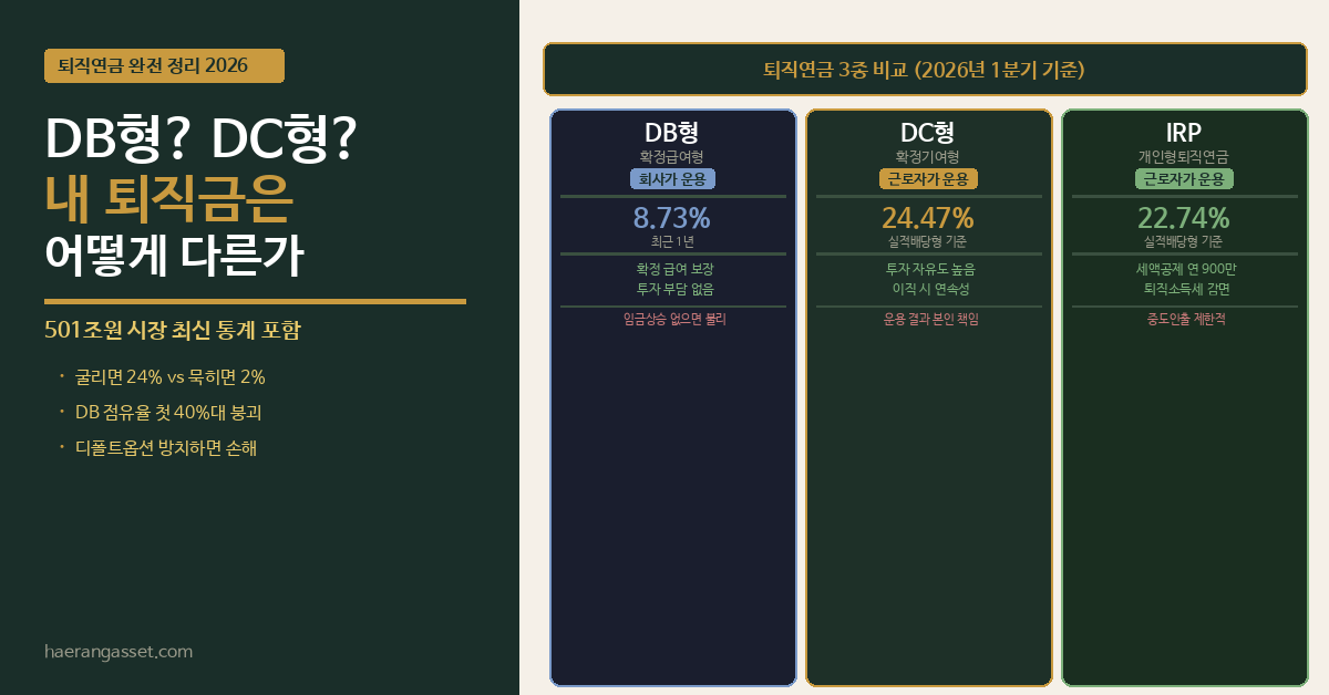 퇴직연금 DB형 vs DC형 vs IRP 차이