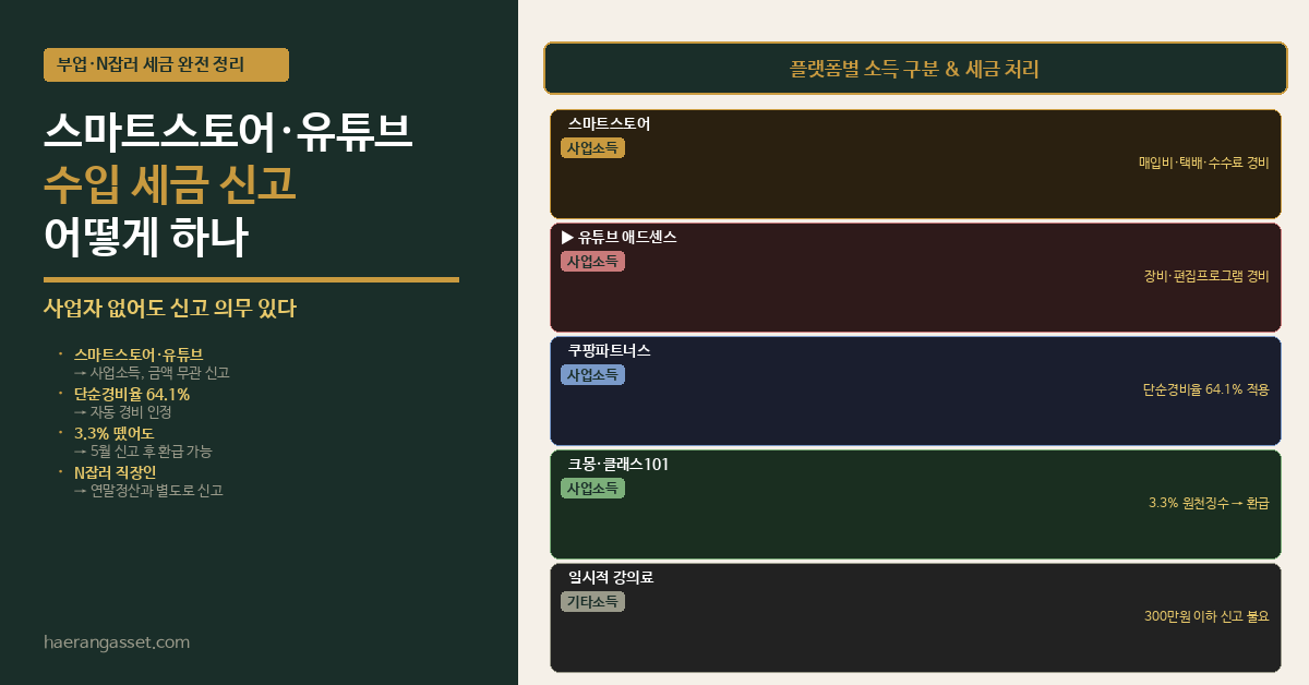 부업 세금 신고 방법 (스마트스토어·유튜브) — 플랫폼별 완전 정리