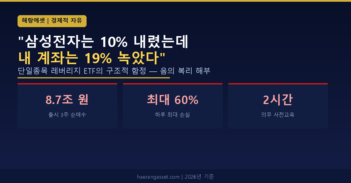 "삼성전자는 10% 내렸는데 내 계좌는 19% 녹았다" — 단일종목 레버리지 ETF의 함정