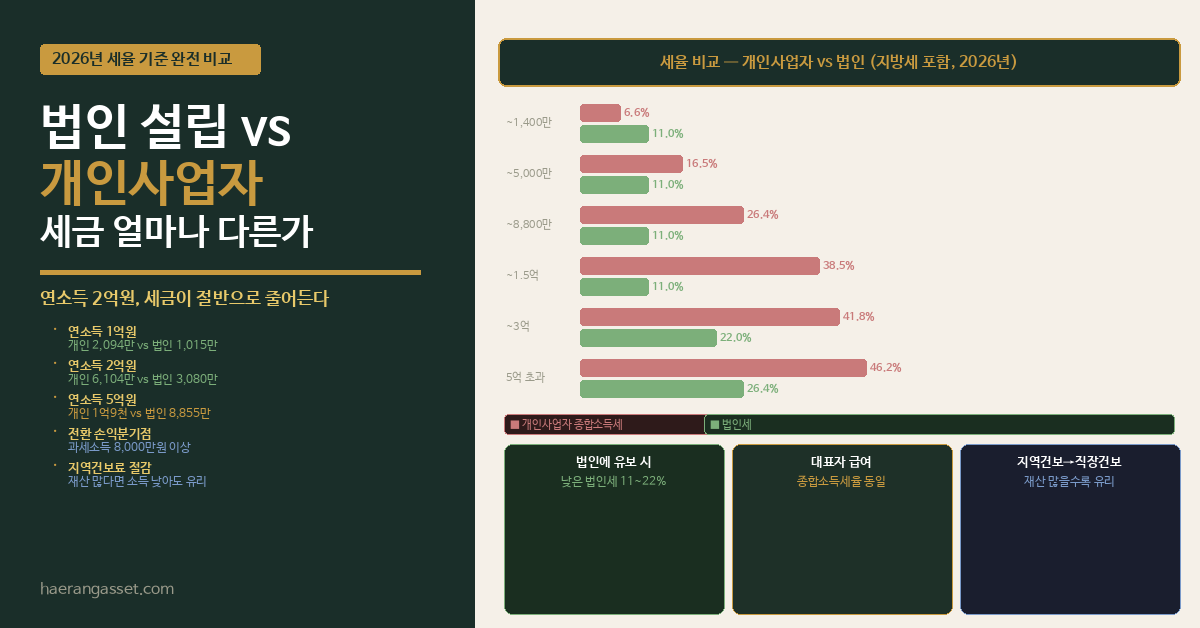 법인 vs 개인사업자 세금 비교 — 언제 전환해야 유리할까