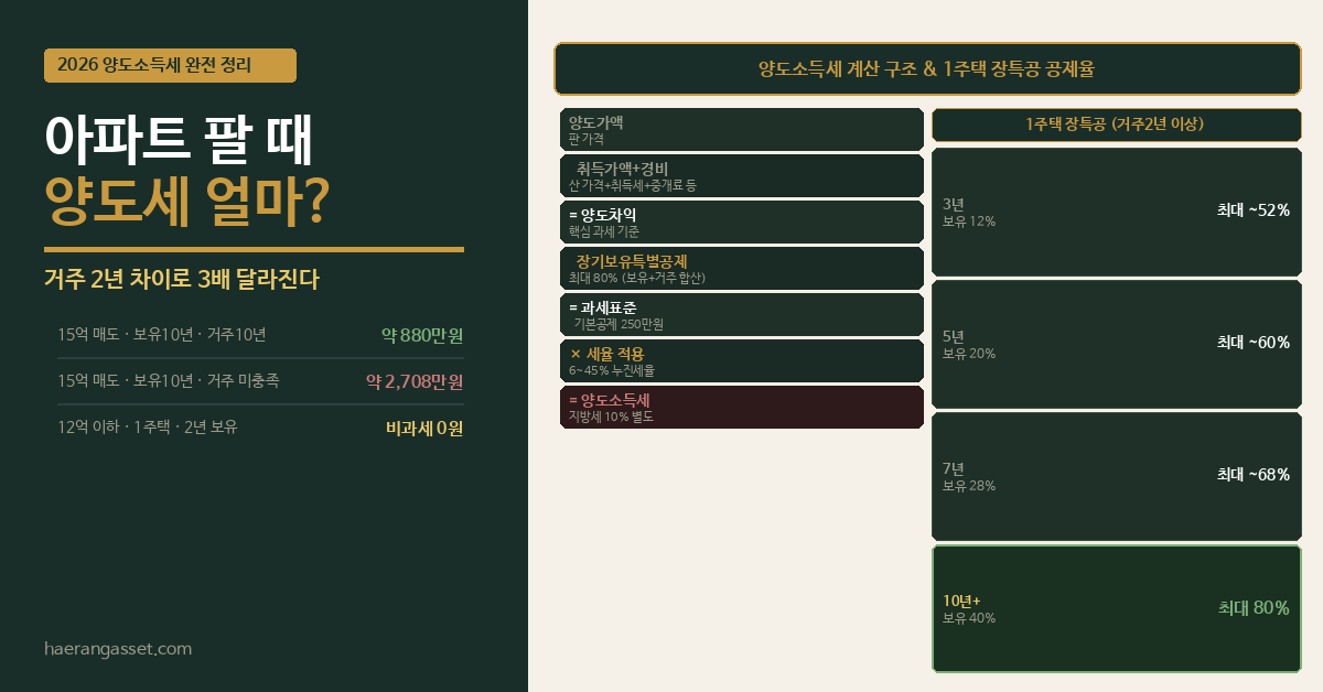 아파트 양도세 계산 2026 (1주택 비과세·장특공)