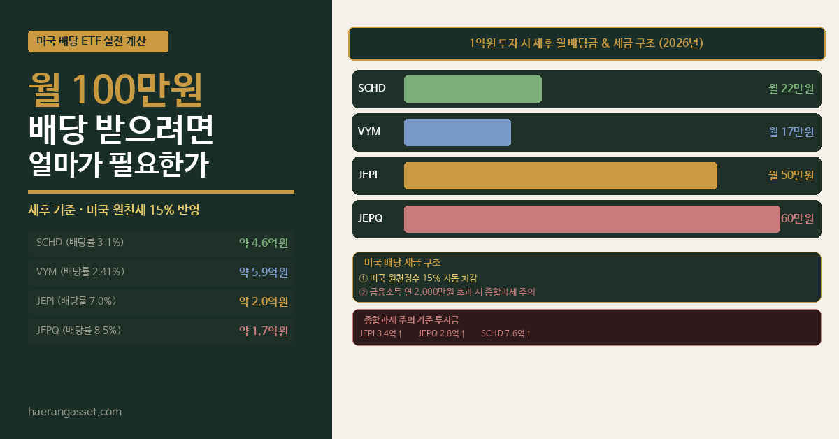월 100만원 배당 받으려면 얼마? 미국 ETF(SCHD·JEPI) 실제 계산