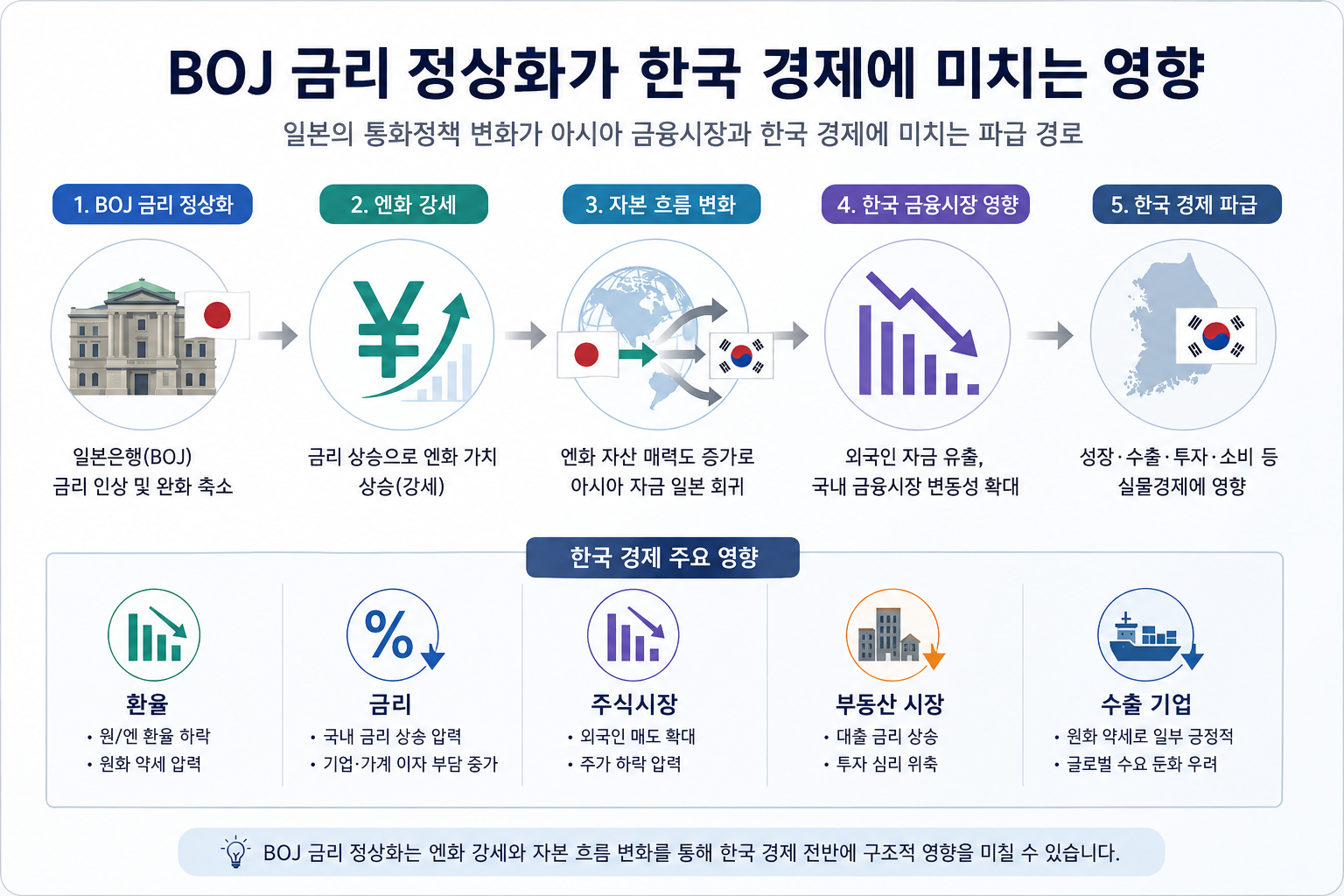 엔화 약세 끝인가 — 일본 금리 정상화가 원화·한국 자산에 미치는 영향
