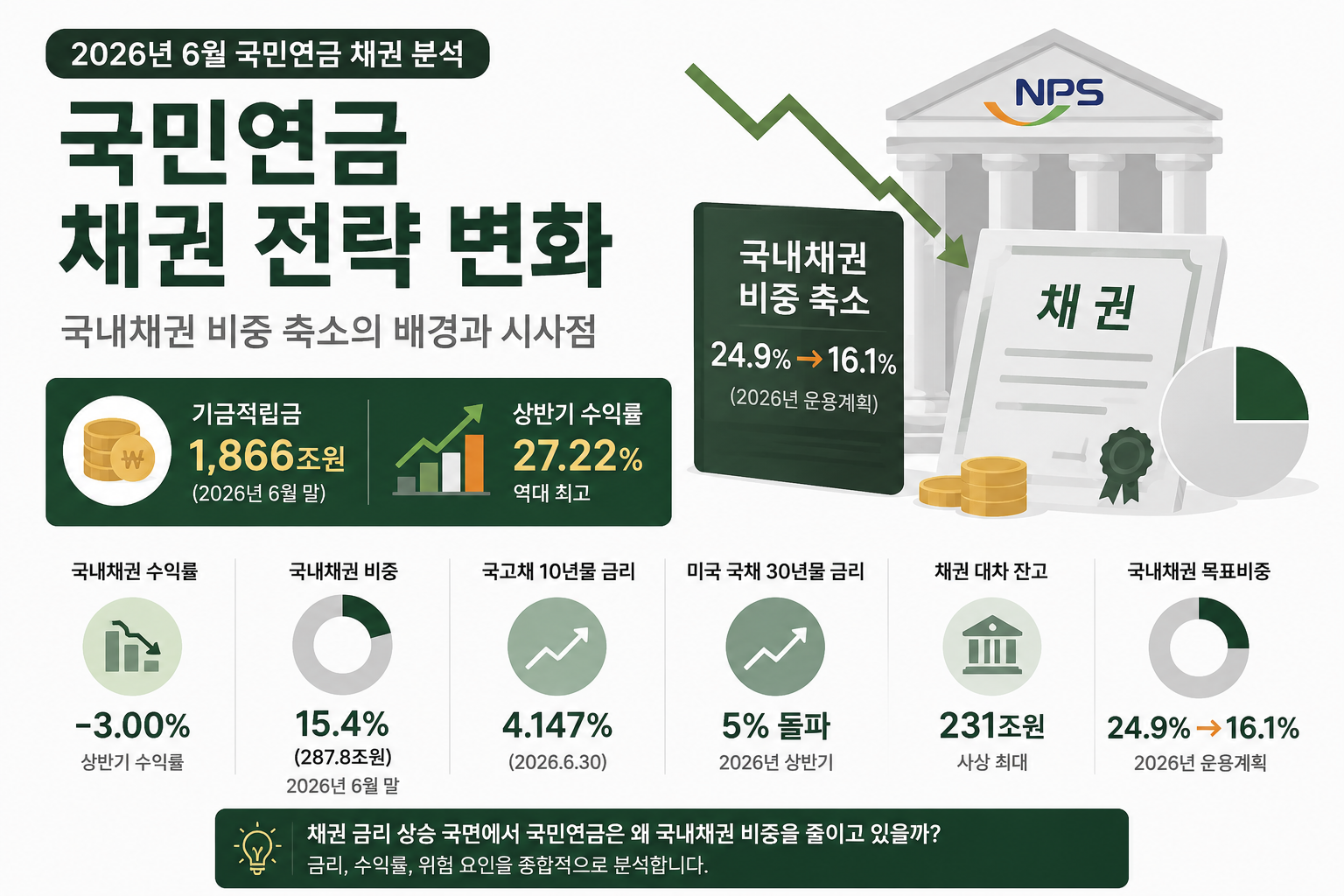 국민연금 1,866조원의 선택 — 상반기 27% 수익 이면의 채권 전략 변화