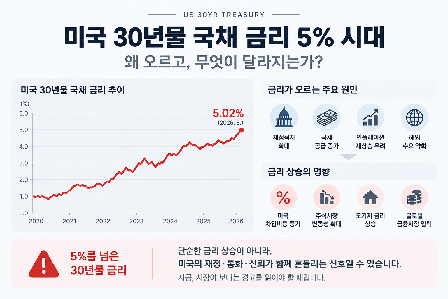 [시장 분석] 미국 30년물 국채 5% — 역사가 말하는 경고 신호와 지금 우리 포트폴리오