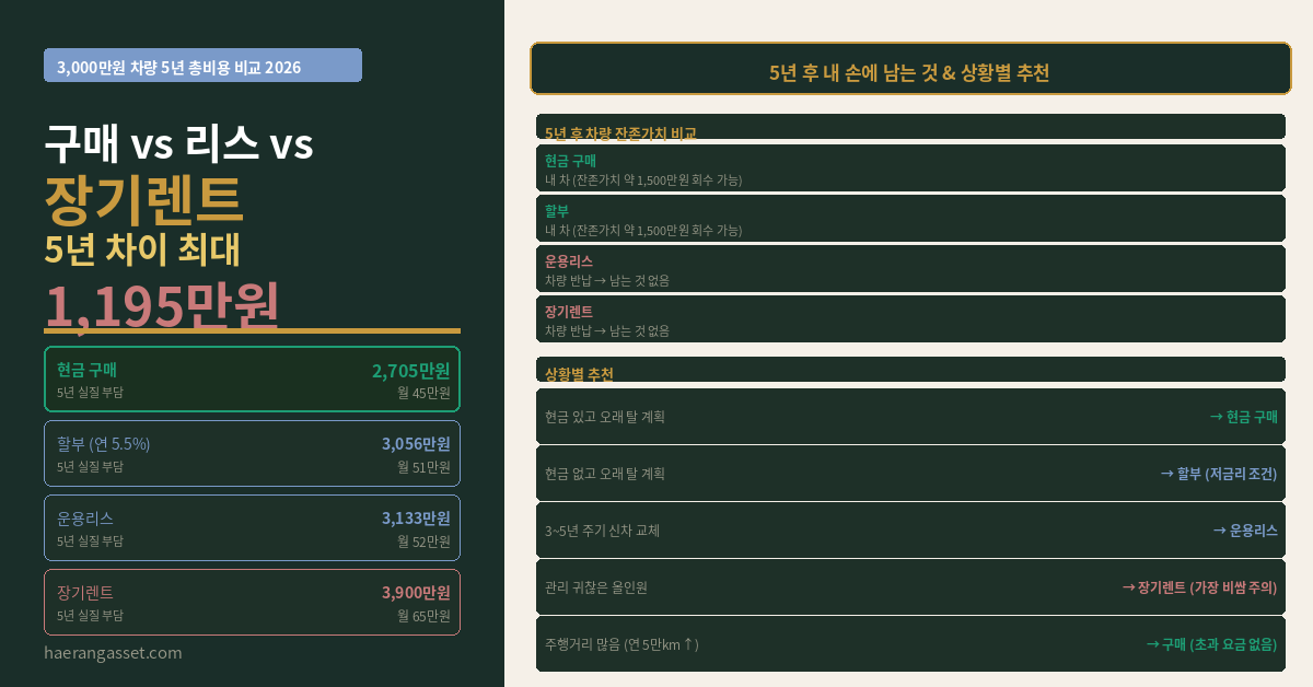할부 리스 장기렌트 비교 — 3,000만원 신차 5년 총비용 계산해보니 1,200만원 차이