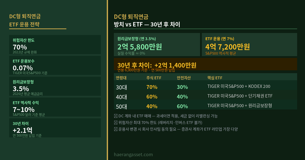 DC형 퇴직연금 ETF 운용 전략 — 원리금보장형 방치가 손해인 이유와 포트폴리오 설계 (2026)