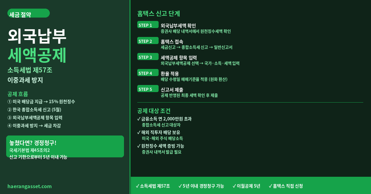 외국납부세액공제 완전 정리 — 미국 주식 배당세 15% 돌려받는 법, 놓쳤으면 경정청구