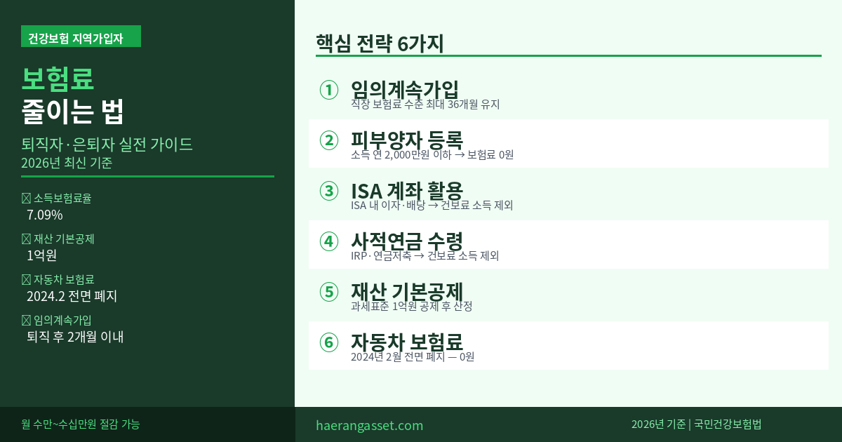 건강보험 지역가입자 보험료 줄이는 법 — 퇴직자·은퇴자 실전 가이드 (2026)