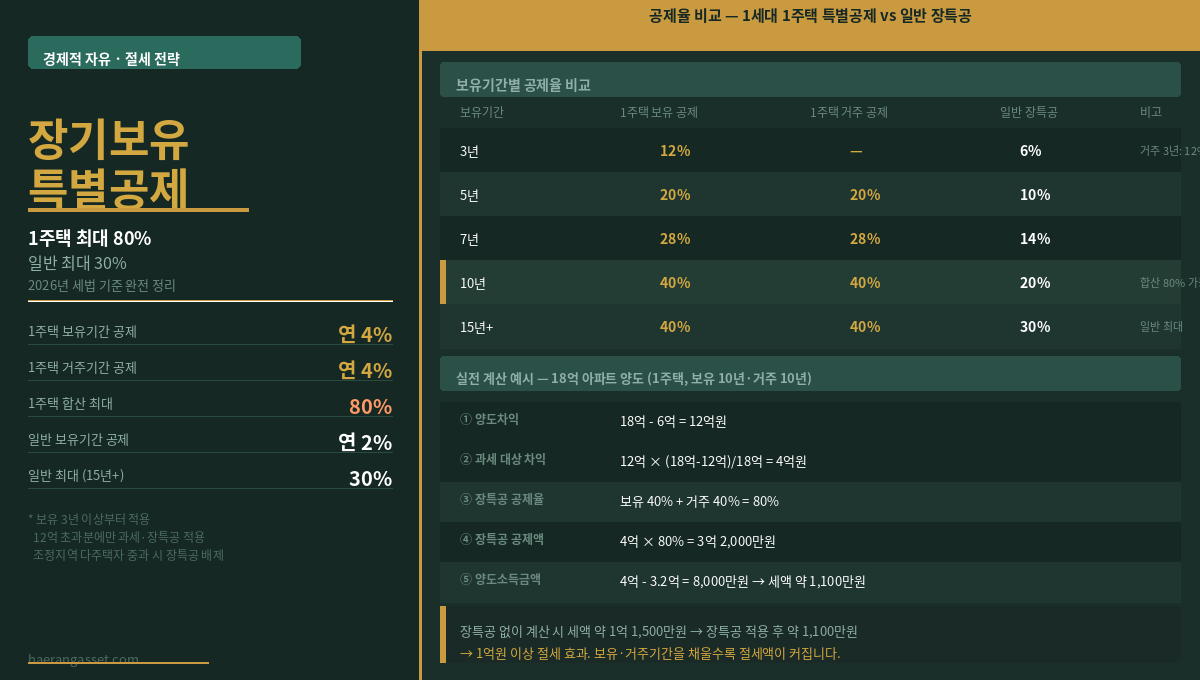 장기보유특별공제 완전 정리 2026 — 1세대 1주택 최대 80%, 일반 최대 30%