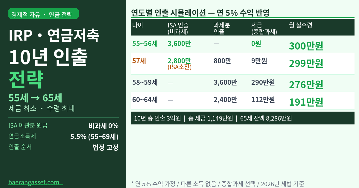 IRP·연금저축 10년 인출 전략 — 55세부터 65세까지 세금 최소·수령 최대 시뮬레이션