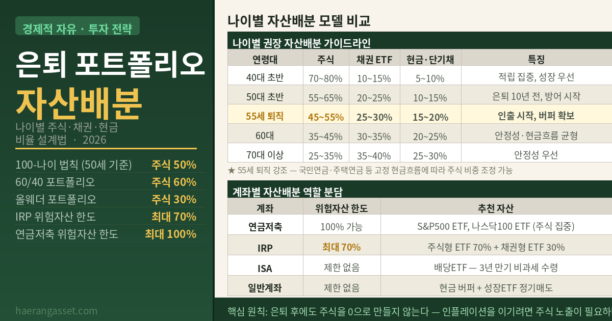 은퇴 포트폴리오 자산배분 완전 정리 — 나이별 주식·채권·현금 비율 설계법