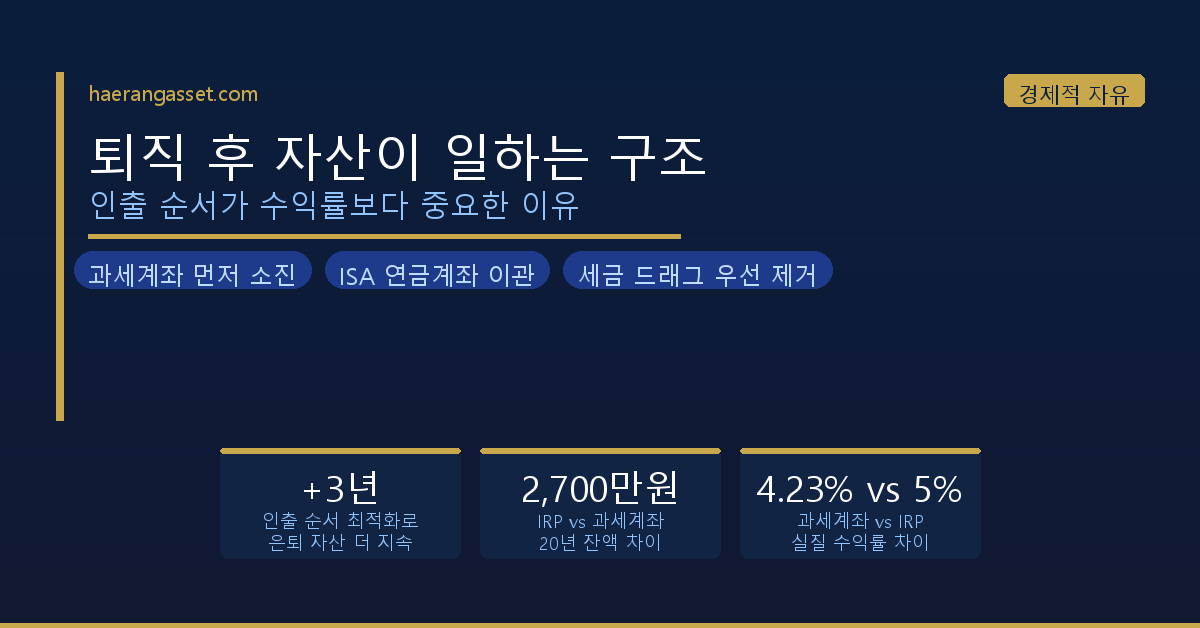 퇴직 후 자산이 일하는 구조 — 인출 순서가 수익률보다 중요한 이유